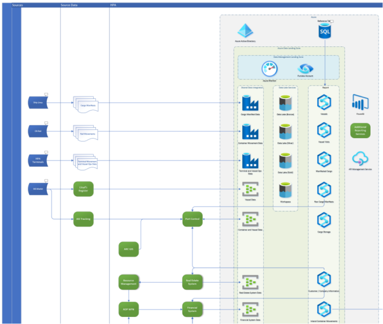 Developing Real-Time Data Streams for Analysis and Planning | Centrilogic